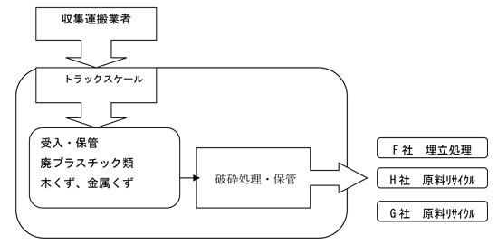 藤沢リサイクルセンター　（積替・中間処理）