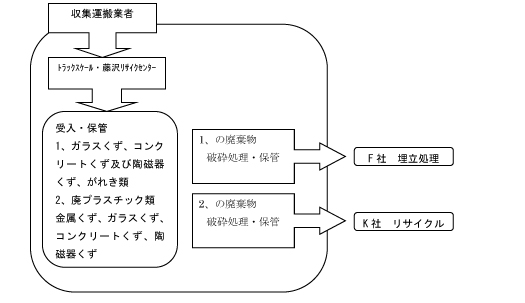 藤沢中間処理施設　（積替・中間処理）