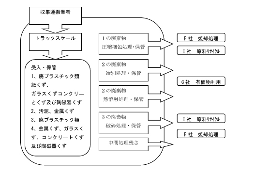 鬼柳工場（積替・中間処理）