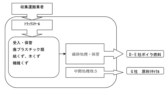 北上南部工業団地ＲＰＦ工場（中間処理）